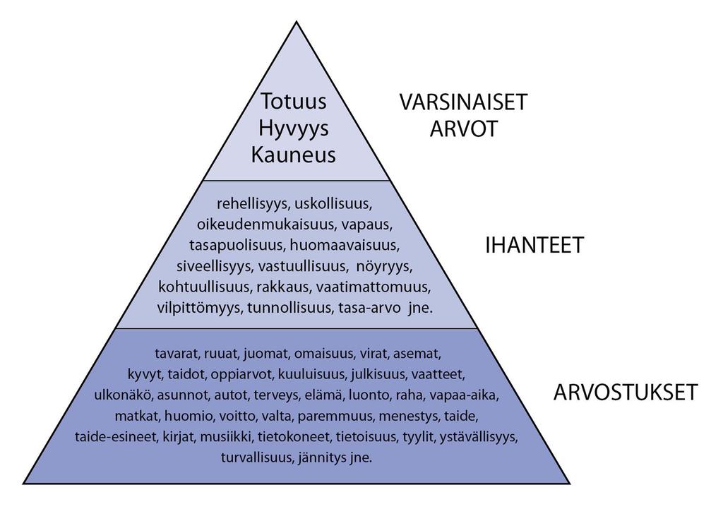 8 Kuvio 1. Arvojen, ihanteiden ja arvostuksien hierarkia. (Turunen 2018, 56, 88) Yllä oleva kuvio 1 erittelee varsinaiset arvot, ihanteet ja arvostukset.