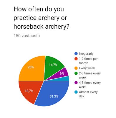 Liite 1 2 (5) Jousien tyypillisin vahvuus vastaajien keskuudessa oli 25-35 paunaa (69,1 %), kaikkein suosituimpana 35 paunaa 27,6 %.