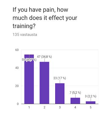 Liite 1 4 (5) kuta harjoitteluun ollenkaan tai lähes ollenkaan, 17 % vastaajista kipu vaikuttaa harjoitteluun jonkin verran ja 7,4 % kipu vaikuttaa jo paljon, jopa niin paljon ettei harjoitteleminen