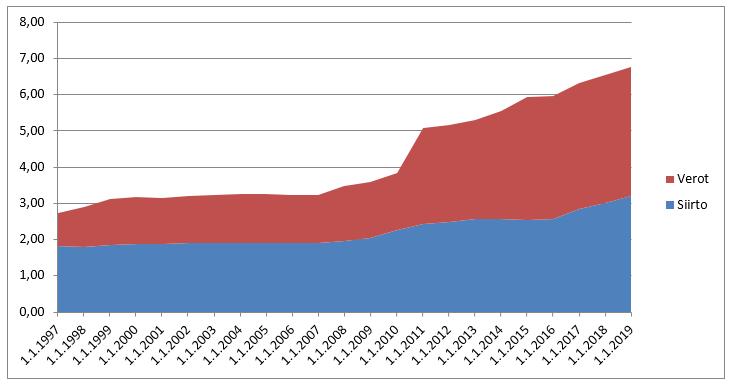 Sähkölämmitysasiakkaan siirtolasku 1997-2019 Sähkölämmitteisen omakotitalon siirtomaksu (sis. verot) Kulutus: 18 000 kwh/a Polttoaineen verotusaste on n.