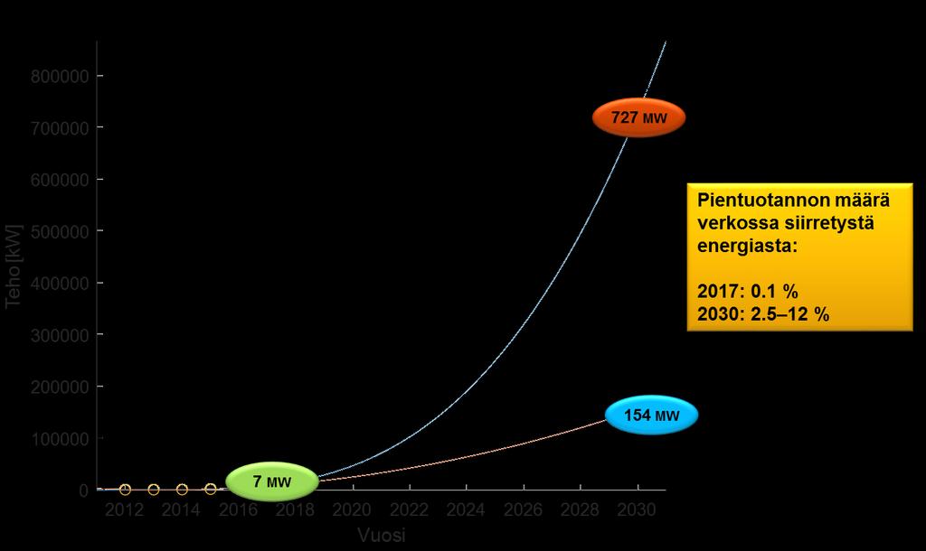 Sähköasiakas ja sähköverkko 2030 Hanke