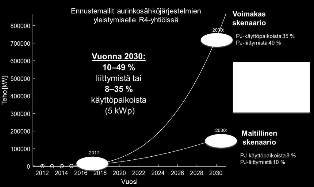 Valtakunnallisesti pjliittymissä 2030: 4200