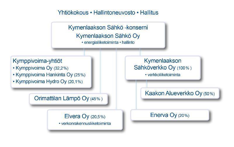 Kymenlaakson Sähkö -konserni Omistajat Loviisa 20,93 % Kouvola 20,66 % Orimattila 18,41 % Hamina 13,88 %