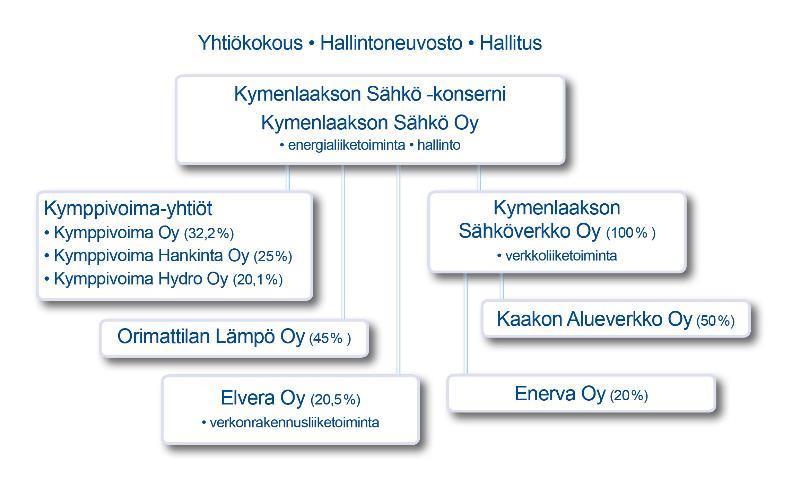 Kymenlaakson Sähkö -konserni Omistajat Loviisa 20,93 % Kouvola 20,66 % Orimattila 18,41 % Hamina 13,88 %