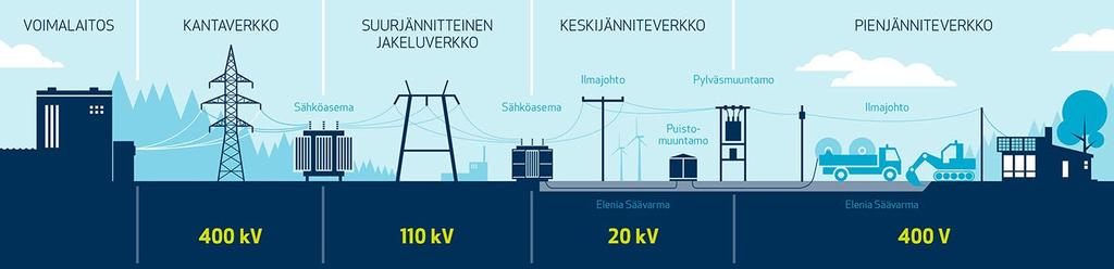 5 3 JAKELUVERKKO 3.