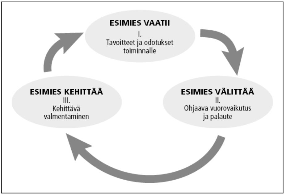 11 KUVA 2. Suorituksen johtamisen vauhtipyörä (Järvinen 2014). Perustana suorituksen johtamiselle on mitä tavoitellaan joko yksilö- tai yritystasolla ja millä keinoilla tavoitteisiin päästään.