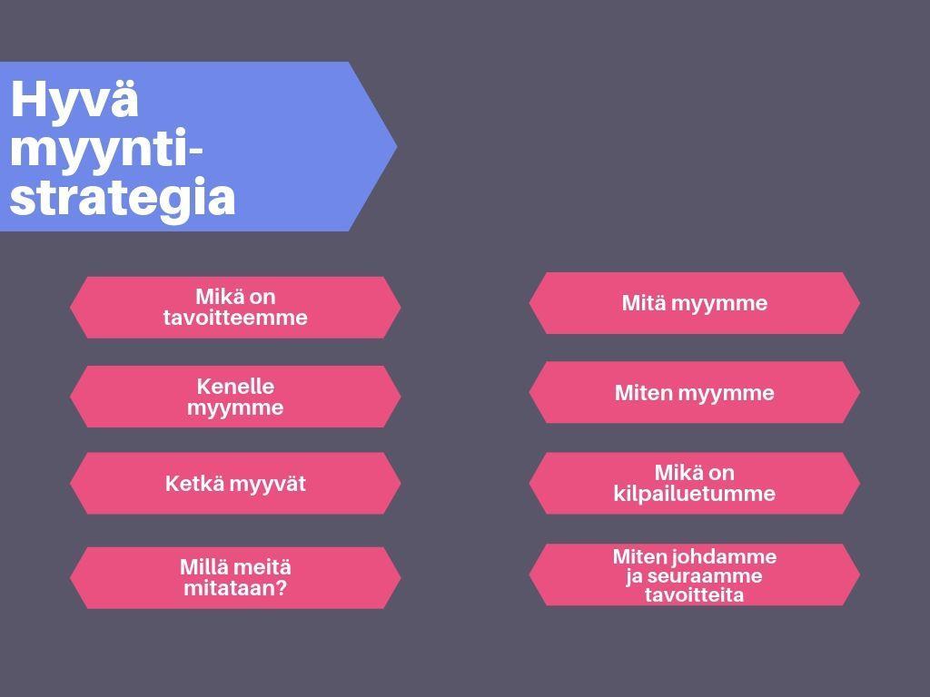 17 KUVA 3. Hyvä myyntistrategia (Rubanovitch, 2007). Tavoitteellisuus on isossa roolissa myyntistrategian onnistumista.