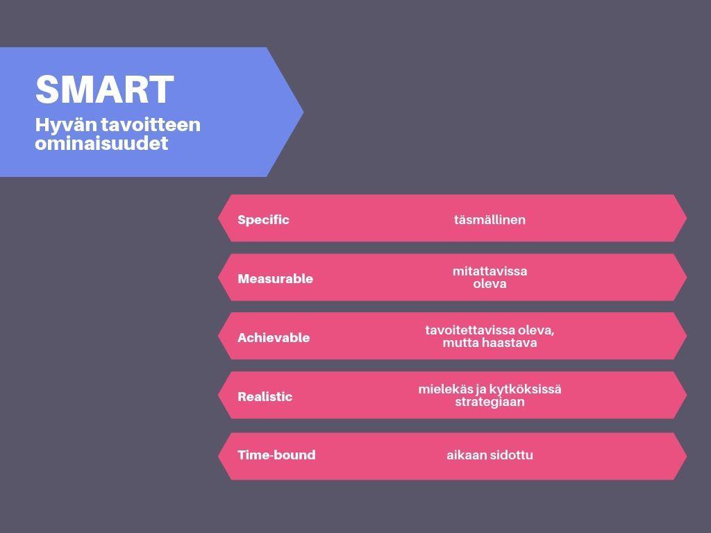 18 KUVA 4. SMART - tavoitteet (sisältö Niemi & Tomperi 2008).