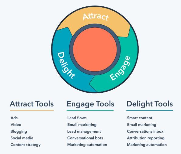 22 KUVA 5. Inboud flywheel (www.hubspot.com/inbound/marketing). Hubspotin flywheel kuvaa, kuinka asiakaspolku toimii inbound markkinointiajattelumallissa.