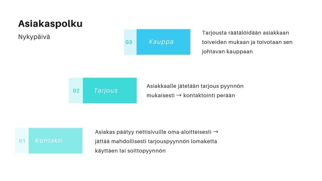 31 3.4 Myyntiprosessi Toimeksiantajayritys on keskittänyt resurssit pääosin kuluttajapuolen myyntiin, ja yrityksille suunnatut myyntitoimenpiteet ovat olleet suhteellisen passiivisia.