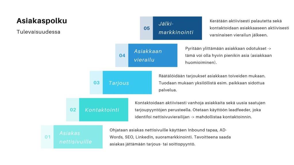 32 Toimeksiantajayrityksessä vierailee passiivisesta yritysmyyntiprosessista huolimatta säännöllisesti yritysasiakkaita.