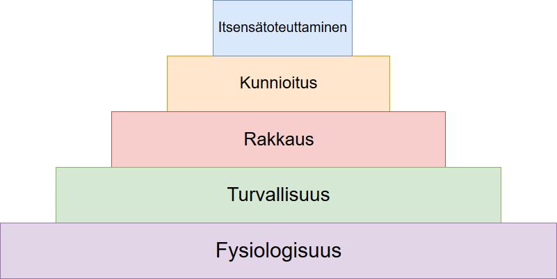 Kuvio 1. Maslow n tarvehierarkia. (Mukaillen McLeod 2014, viitattu 30.9.2017.