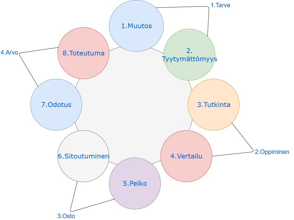 Kuvio 2. Kuluttajan ostoprosessi. (Mukaillen Davis & Gschwandtner 2011, 24-25.) Viimeisenä ostoprosessin vaiheena on Davisin ja Gschwandtnerin mukaan arvo.