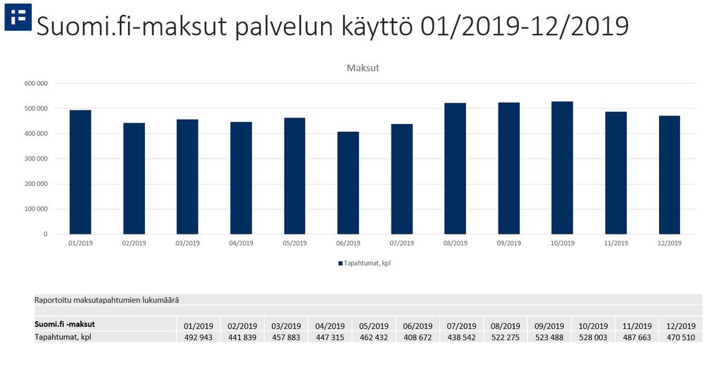 Suomi.fi-maksut 11.2.2020 KEHITTÄMINEN Reaaliaikaiset maksujen tilakyselyt ja pankkien palautustoiminnallisuus tuotannossa. Reaaliaikainen maksujen tilakysely viety tuotantoon 11.6.