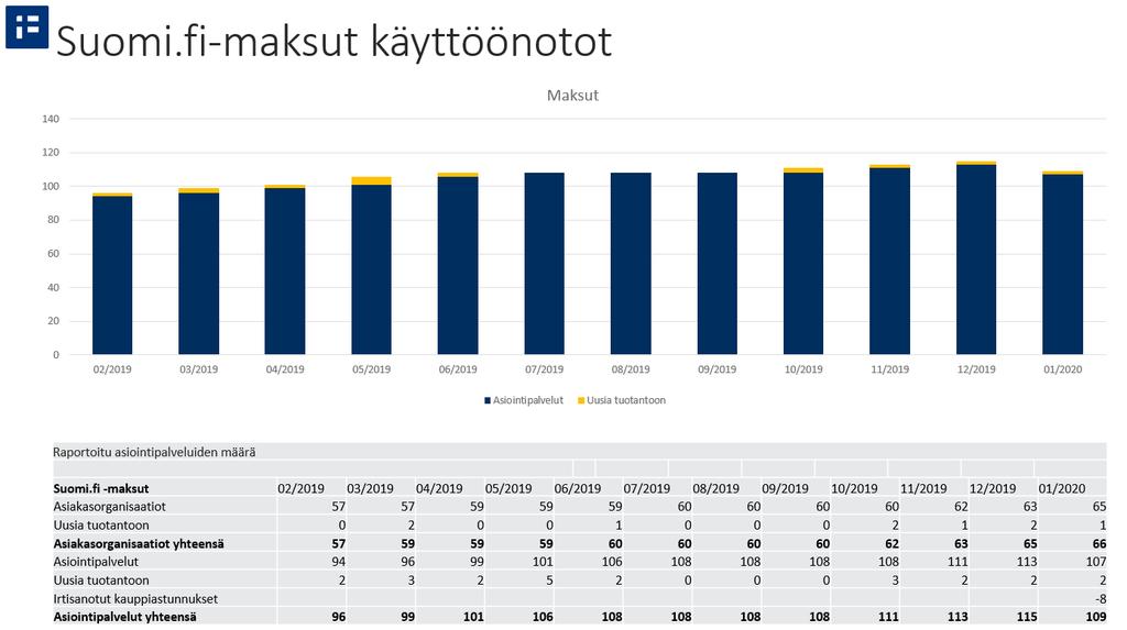 Tarve minimisummarajan alentamiseen maksurajapinnassa on tunnistettu. Muutostarpeen kuvaaminen ja aikataulutus on aloitettu. Muutos viedään tuotantoon v. 2020. Suomi.