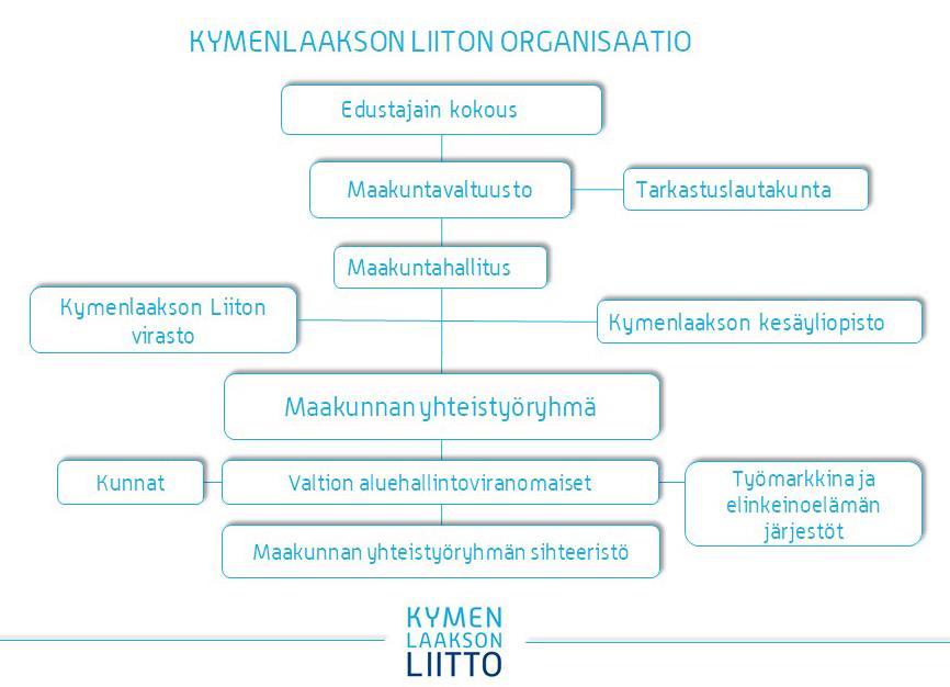 7 1.5 Hallinto ja siinä tapahtuneet muutokset Maakuntavaltuusto kokoontui 3 kertaa ja käsitteli 35 asiaa.