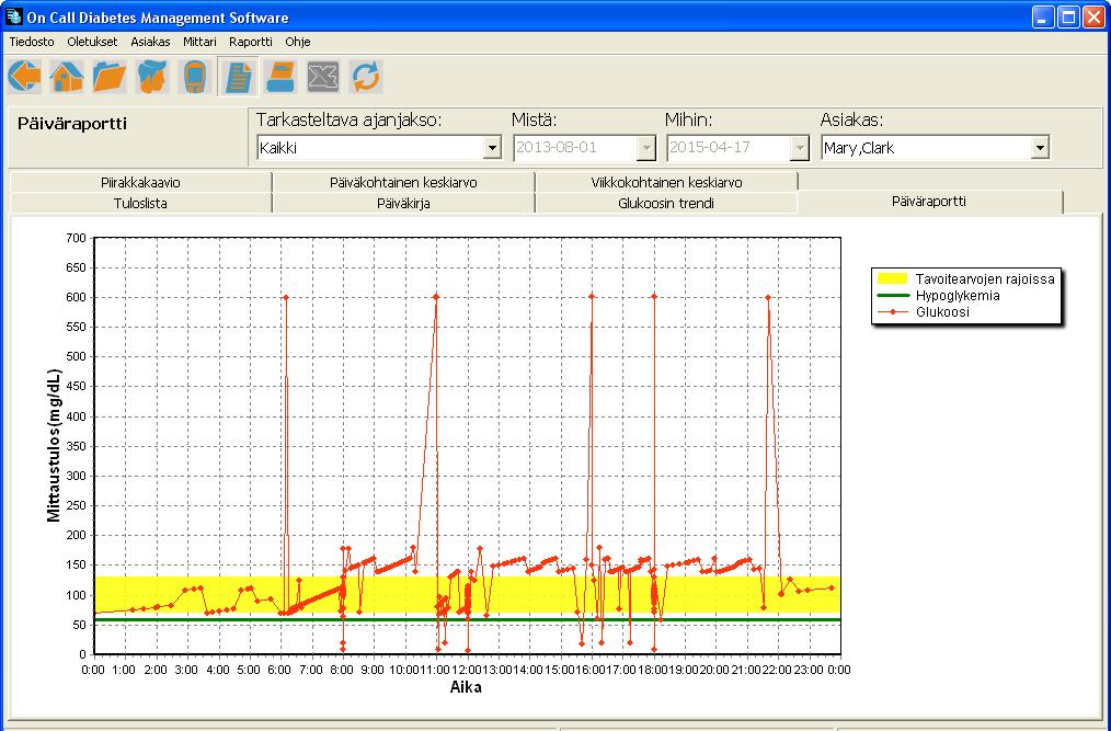 4.7.4 Päiväraportti Päiväraportti näyttää glukoosiarvot kuvaajana 24 tunnin jaksossa. Päiväraportti luodaan asiakkaan ja tarkasteltavan ajanjakson mukaan.