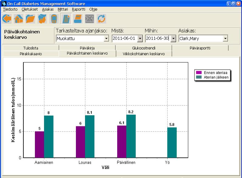 4.7.6 Päiväkohtainen keskiarvoraportti Päiväkohtainen keskiarvo ilmaisee pylväsdiagrammein keskimääräiseen veren glukoosipitoisuuden ennen ja jälkeen ruokailun eri aikoina.
