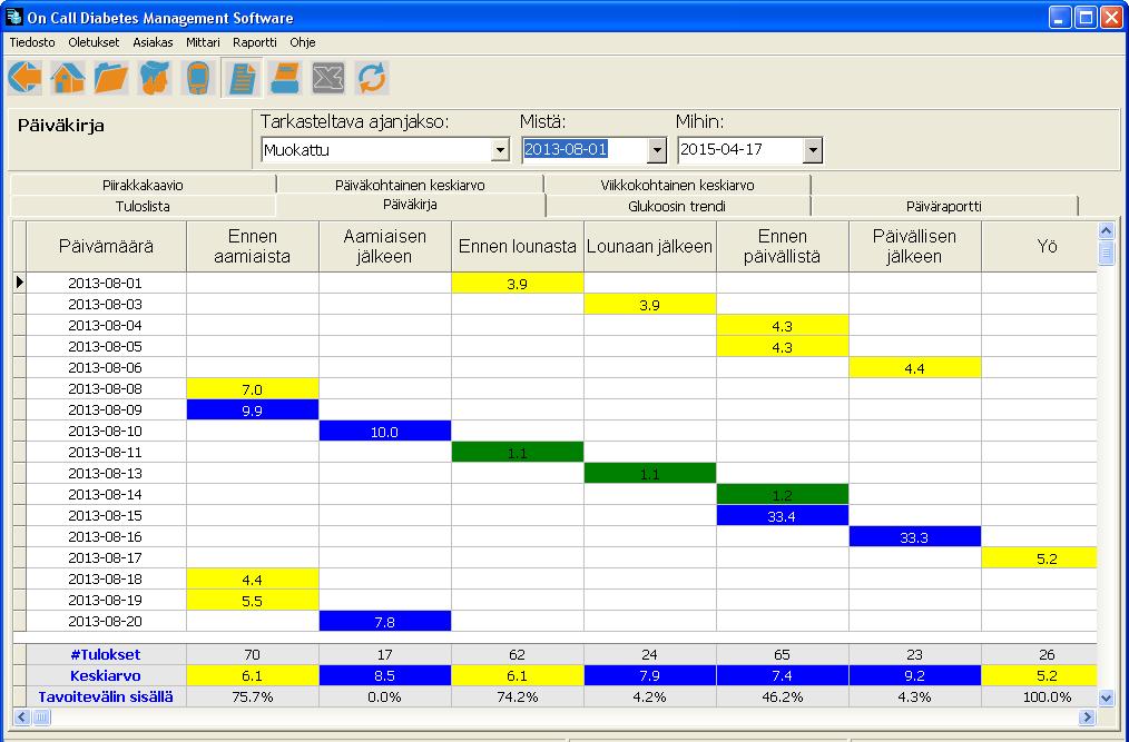 5.5.2 Päiväkirjaraportti Päiväkirja näyttää asiakkaaseen, ruokailuväleihin ja ajanjaksoon perustuvan taulukon glukoosimittauksista. Luodaksesi päiväkirjaraportin, valitse Päiväkirja välilehti.