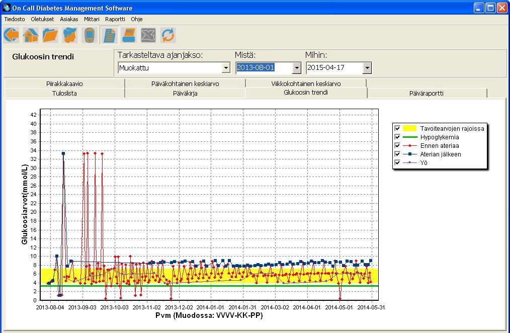 5.5.3 Glukoositrendiraportti Glukoosin trendi ilmaisee trendikuvaajan glukoosituloksista, joka luodaan valitun asiakkaan, ruokailuvälien ja ajanjakson perusteella.