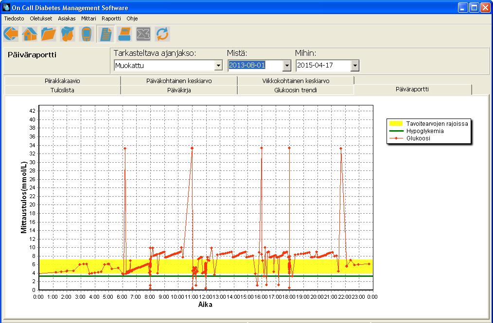 5.5.4 Päiväraportti Päiväraportti näyttää glukoosiarvot kuvaajana 24 tunnin jaksossa. Päiväraportti luodaan asiakkaan ja tarkasteltavan ajanjakson mukaan.