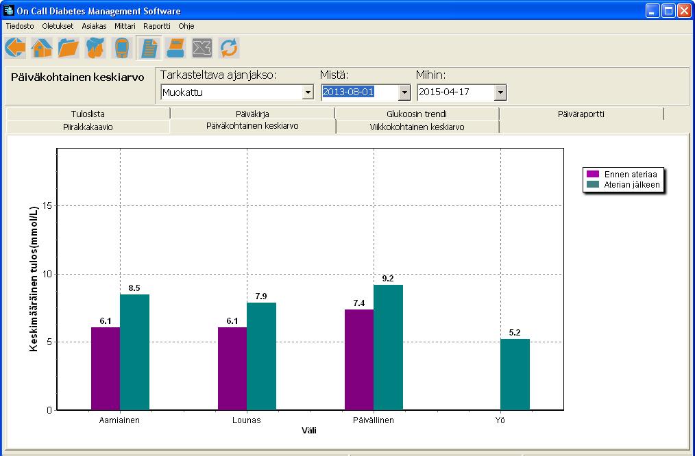 5.5.6 Päiväkohtainen keskiarvoraportti Päiväkohtainen keskiarvo ilmaisee pylväsdiagrammein keskimääräiseen veren glukoosipitoisuuden ennen ja jälkeen ruokailun eri aikoina.