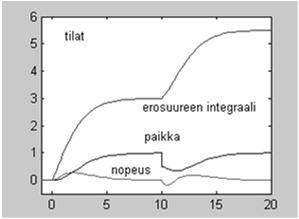 Muodostetaan erosuureen integraaleista uusia tilamuuttujia x I Ohjaus voidaan myös esittää lohkomatriiseilla Uuden tilamuuttujan derivaatta on helppo laskea Säädetyn järjestelmän käyttäytyminen
