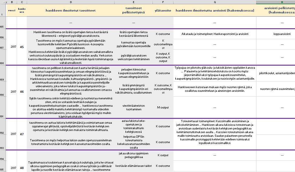 19 Loppuraporteissa puolestaan ei välttämättä puhuttu lainkaan suoraan arvioinnista, vaikuttavuuden arvioinnista tai edes tavoitteiden toteutumisesta.