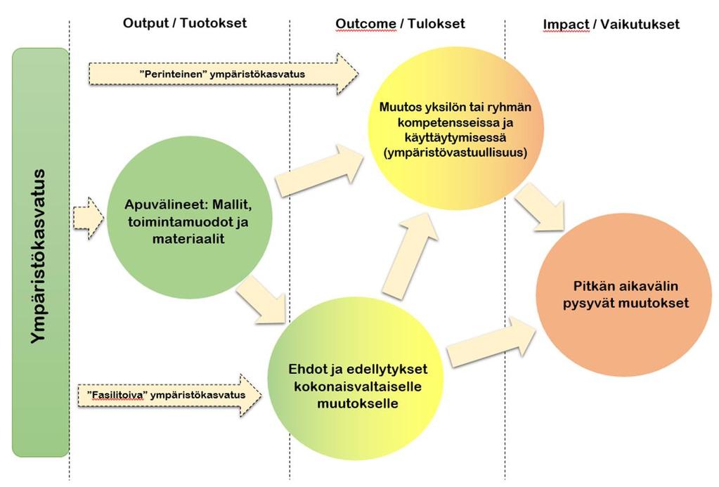 29 Kuva 6: Ympäristökasvatuksen tavoitteiden ja toiminnan vaikutusverkosto.