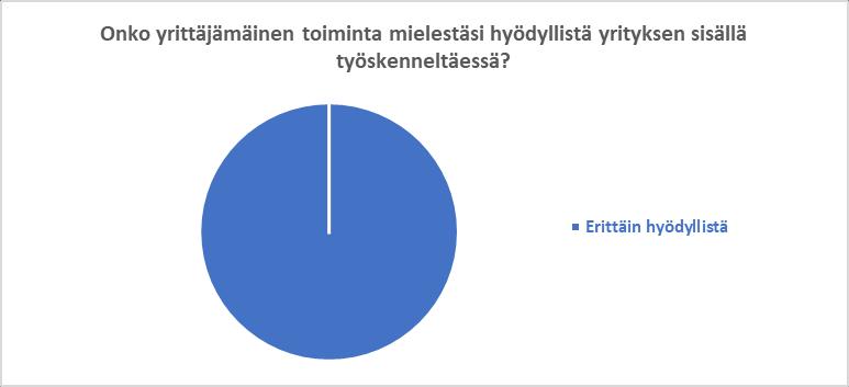 47 Kuva 8. Yrittäjämäisen toiminnan hyödyllisyys. Kuvassa 8 näkyy, että kaikki vastaajat pitävät yrittäjämäistä toimintaa erittäin hyödyllisenä, kun työskennellään yrityksen sisällä.