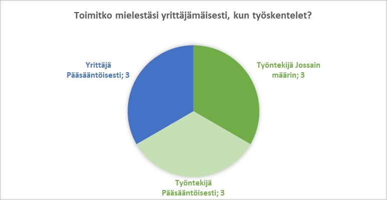 52 Pääsääntöisesti Kuvassa 9 näkyy, että puolet työntekijöistä olivat sitä mieltä, että he toimivat pääsääntöisesti yrittäjämäisesti. Toinen puoli toimi jossain määrin yrittäjämäisesti.