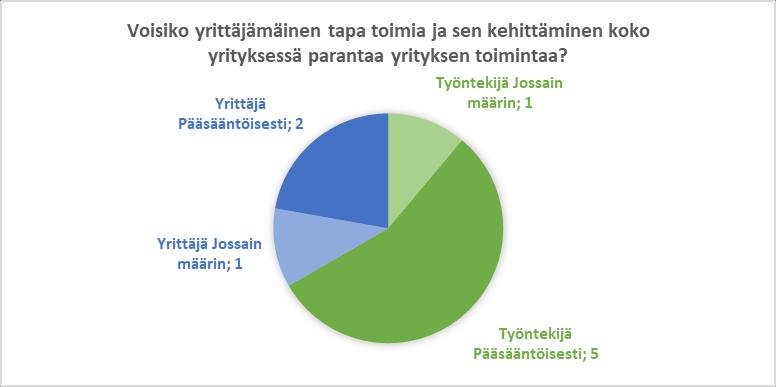 55 Kuva 10. Yrittäjämäisen toimintatavan kehittäminen yrityksessä. Suurin osa vastaajista koki yrittäjämäisen tavan toimia ja sen kehittämisen organisaatiossa parantavan sen toimintaa pääsääntöisesti.