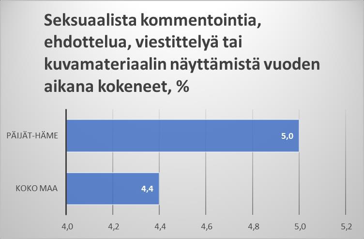 Seksuaalisen häirinnän esiintyvyys 4-5