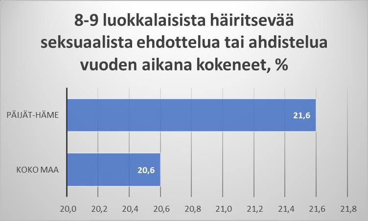 Seksuaalisen häirinnän esiintyvyys 8-9 luokka, lukio, ammatillinen
