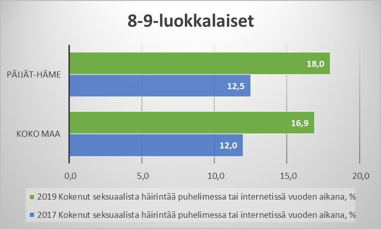 22,5% Lukio koko maa 15,7%, Päijät-Häme % 16,8% Ammatillinen oppilaitos