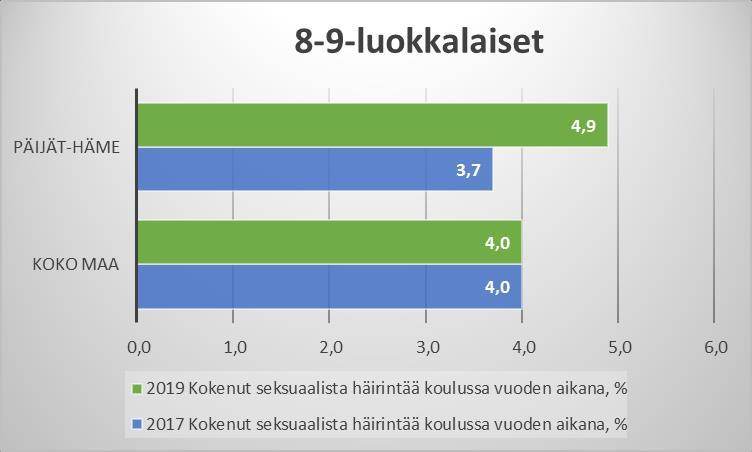 Seksuaalisen häirinnän esiintyvyys koulussa 8-9 luokkalaiset (Kouluterveyskysely 2019) Lukiossa