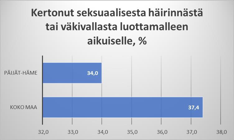 Kertonut kokemastaan seksuaalisesta häirinnästä tai väkivallasta jollekin