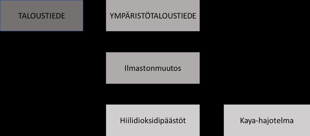 2 Taloustiede ei ole pelkkiä taloudellisia tuloja ja menoja markkinoilla vaan hinnattomat tai markkinattomat palvelut, joita luonnollinen ympäristö tarjoaa, ovat sen tutkimuksen kohteita yhtä lailla.