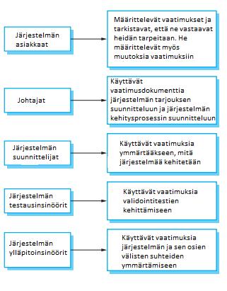 31 Kuvio 1. Vaatimusdokumenttien käyttäjät (Sommerville, 2011, s. 92).