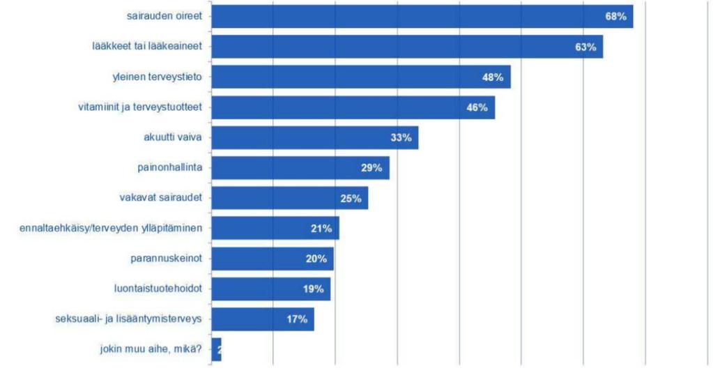 13 Kuvio 2. Aihealueet, joita internetistä haetaan terveyteen liittyen (Terveystalo 2015).
