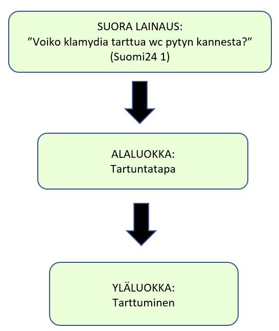 20 Kuvio 3. Luokittelun muodostuminen. Samoista keskustelupalstoista analysoitiin useita viestiketjuja, joten viestiketjut numeroitiin.