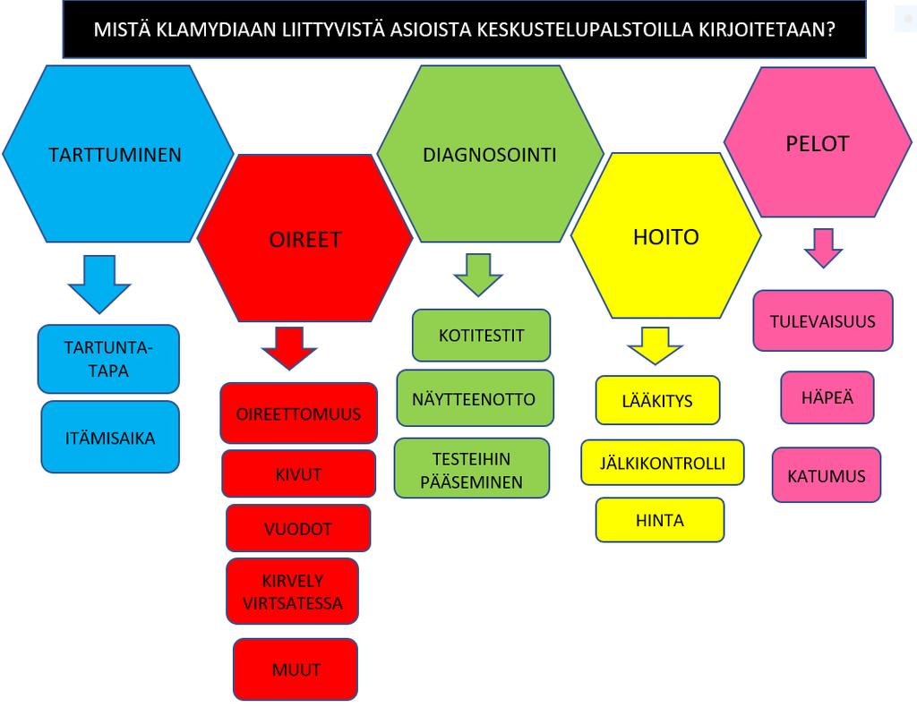 22 Kuvio 4. Keskusteluaiheita klamydiaan liittyen. 6.1.1 Klamydian tarttuminen Keskustelupalstoilla kirjoitettiin erilaisista klamydian tarttumiseen liittyvistä asioista.