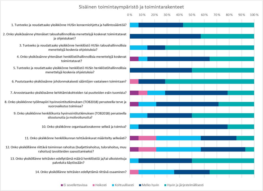 Sisäisen toimintaympäristön ja toimintarakenteiden arviointi sisältää