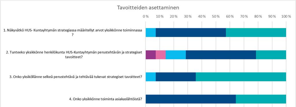 TP 2018 SELONTEKO SISÄISEN VALVONNAN JA KONSERNIVALVONNAN JÄRJESTÄMISESTÄ Toimintakulttuuria arvioitaessa tulokset olivat pääsääntöisesti varsin hyviä.