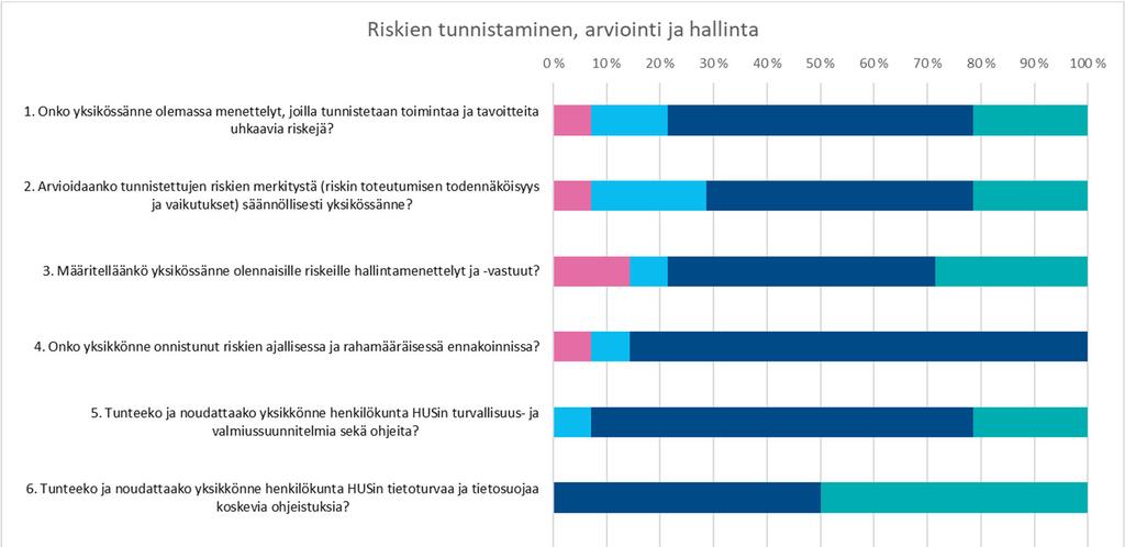 TP 2018 SELONTEKO SISÄISEN VALVONNAN JA KONSERNIVALVONNAN JÄRJESTÄMISESTÄ HUS-Kuntayhtymän strategiassa määritellyt arvot näkyvät yksiköiden toiminnassa, kuntayhtymän perustehtävä ja tiedossa olevat