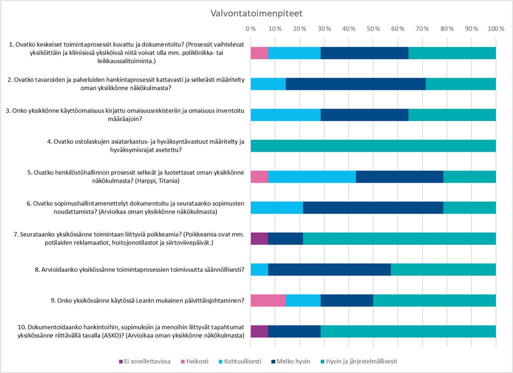 TP 2018 SELONTEKO SISÄISEN VALVONNAN JA KONSERNIVALVONNAN JÄRJESTÄMISESTÄ Yksiköissä on käytössä menettelyt, joilla tunnistetaan toimintaa ja tavoitteita uhkaavia riskejä, ja vastausten perusteella