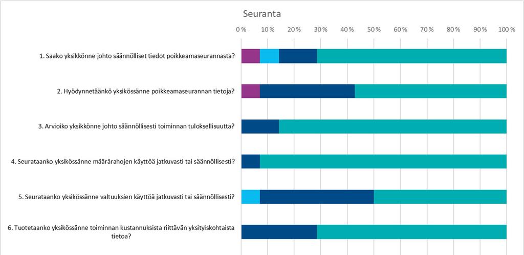 TP 2018 SELONTEKO SISÄISEN VALVONNAN JA KONSERNIVALVONNAN JÄRJESTÄMISESTÄ Tiedonkulun ja informaation käytettävyyden katsotaan vastausten perusteella olevan kohtuullisen hyvällä tasolla.