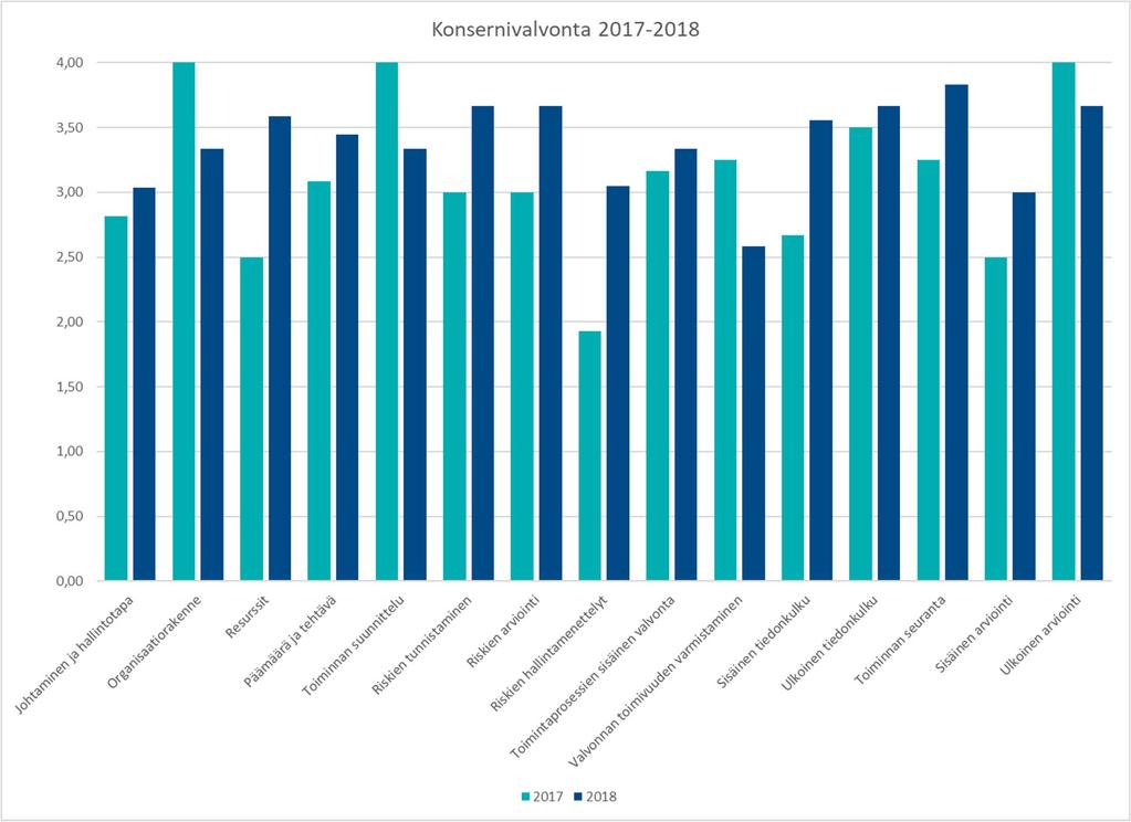 TP 2018 SELONTEKO SISÄISEN VALVONNAN JA KONSERNIVALVONNAN JÄRJESTÄMISESTÄ 8. ICT: havaittiin, että tarve systemaattiselle varmennus- ja arviointityölle on olemassa häiriö- ym.