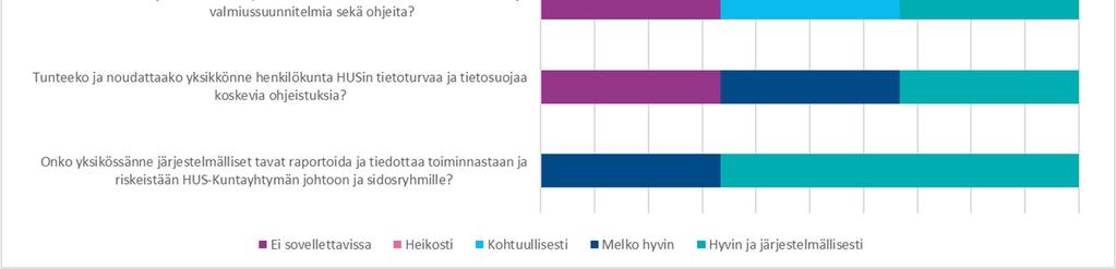 tietosuojaa koskevia ohjeistuksia melko hyvin. Varautumisessa ja tietoturvaa koskevissa asioissa on kuitenkin tarvetta tehostaa yhteistyötä yhteisöjen suuntaan.