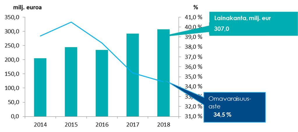 Kassan riittävyys (pv) Investointien tulorahoitus (62,7 %), joka kertoo, kuinka paljon investointien omahankintamenosta on rahoitettu tulorahoituksella, laski 8,1 % -yksikköä vuodesta 2017.